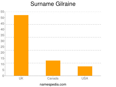 Surname Gilraine