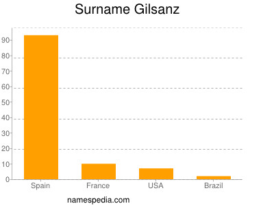 Surname Gilsanz