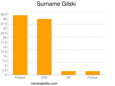 Surname Gilski