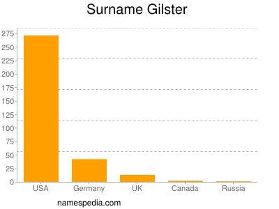 Surname Gilster