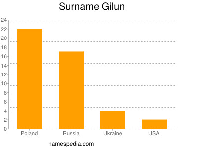 Surname Gilun