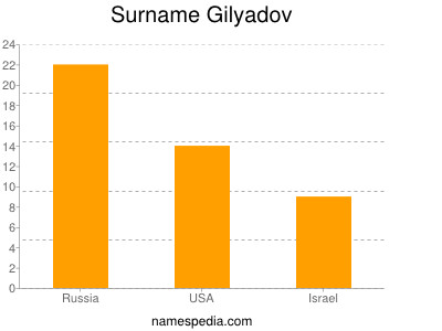 Surname Gilyadov