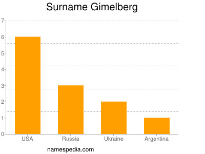 Surname Gimelberg