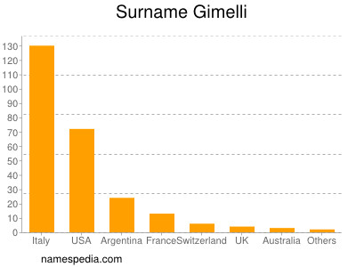 Surname Gimelli