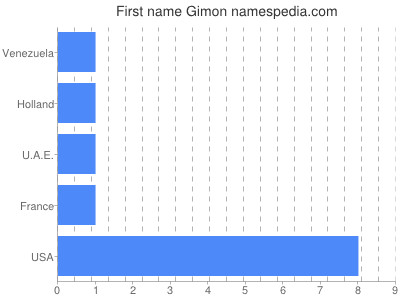 Given name Gimon