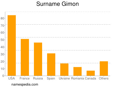 Surname Gimon