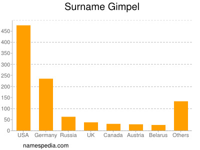 Surname Gimpel