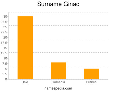 Surname Ginac