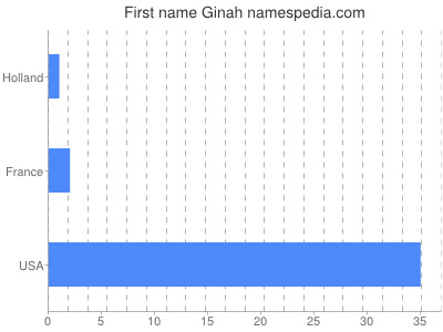 Given name Ginah