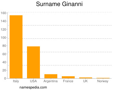 Surname Ginanni