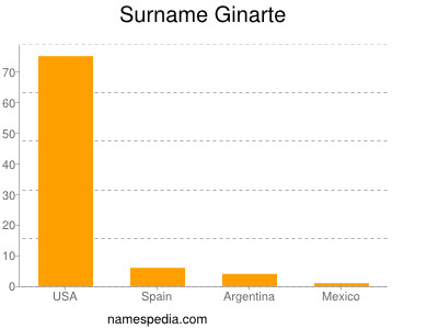 Surname Ginarte