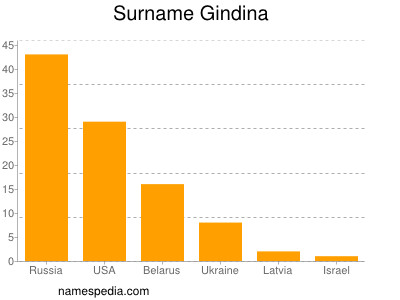 Surname Gindina