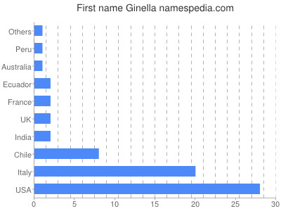 Given name Ginella