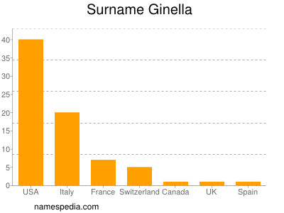 Surname Ginella