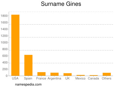 Surname Gines