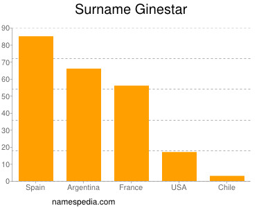 Surname Ginestar