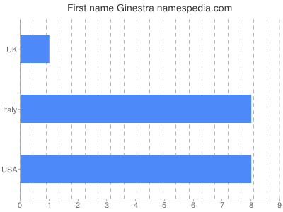 Given name Ginestra