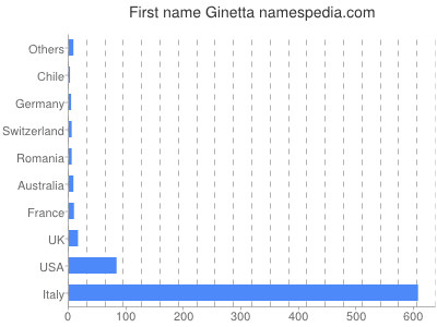 Given name Ginetta