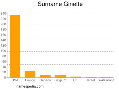 Surname Ginette