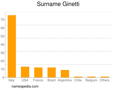 Surname Ginetti
