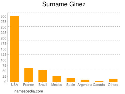 Surname Ginez