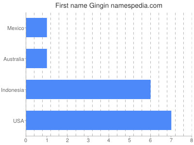 Given name Gingin