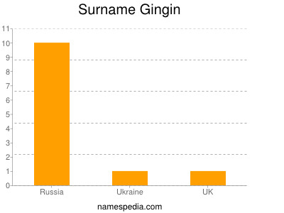 Surname Gingin