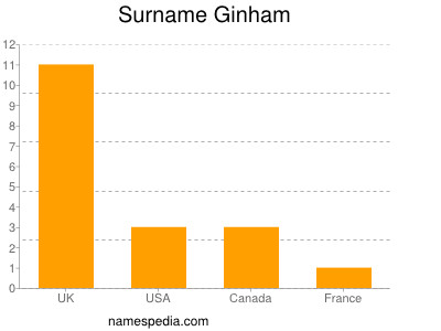 Surname Ginham