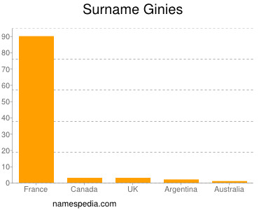 Surname Ginies