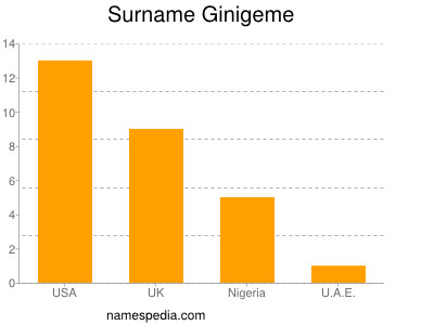 Surname Ginigeme