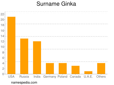 Surname Ginka