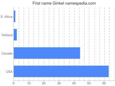 Given name Ginkel