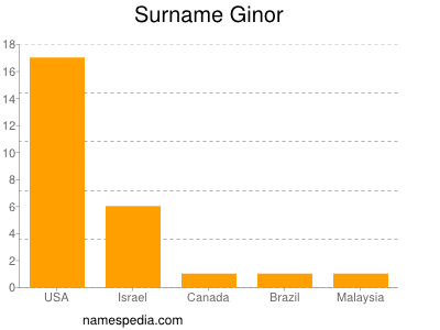 Surname Ginor