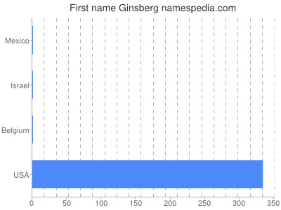 Given name Ginsberg