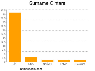 Surname Gintare