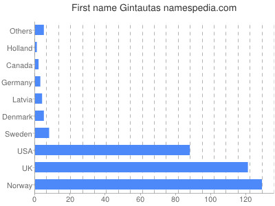Given name Gintautas