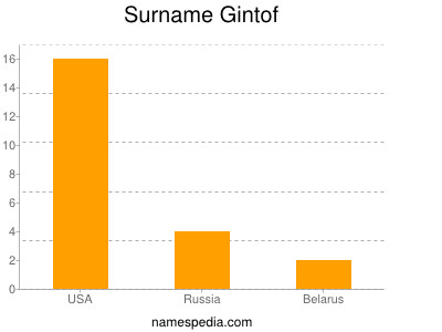 Surname Gintof