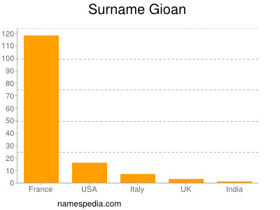 Surname Gioan