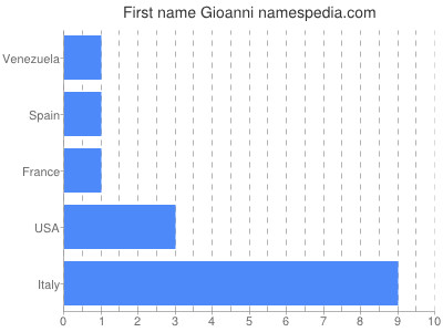 Given name Gioanni
