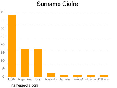 Surname Giofre