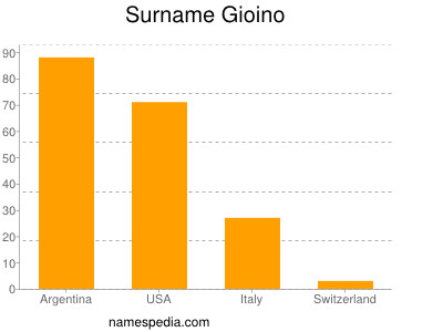 Surname Gioino
