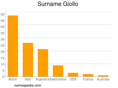 Surname Giollo