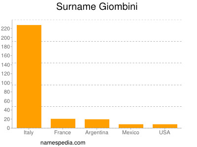 Surname Giombini