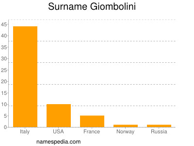 Surname Giombolini