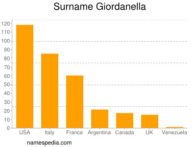 Surname Giordanella
