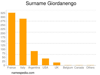 Surname Giordanengo