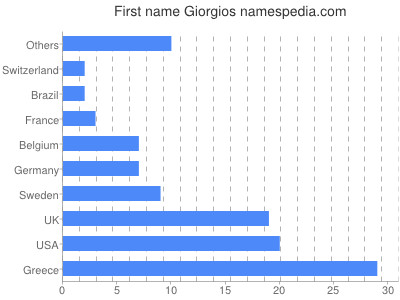Given name Giorgios