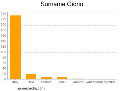 Surname Giorio