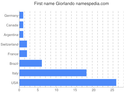 Given name Giorlando