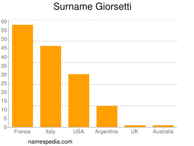 Surname Giorsetti